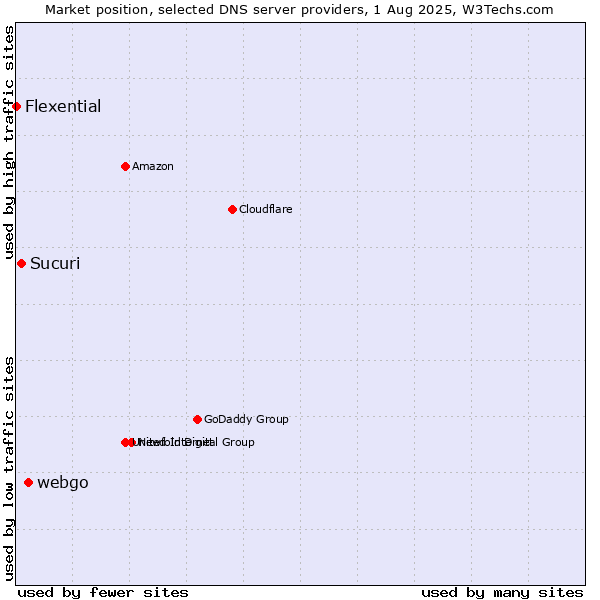 Market position of webgo vs. Sucuri vs. Flexential
