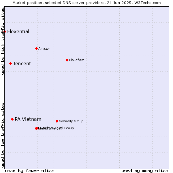 Market position of PA Vietnam vs. Tencent vs. Flexential