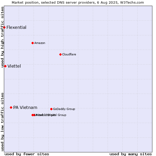 Market position of PA Vietnam vs. Viettel vs. Flexential