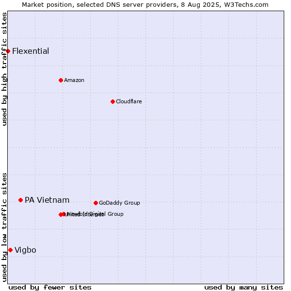 Market position of PA Vietnam vs. Vigbo vs. Flexential