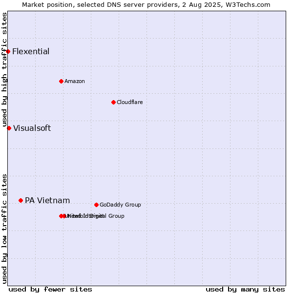 Market position of PA Vietnam vs. Visualsoft vs. Flexential