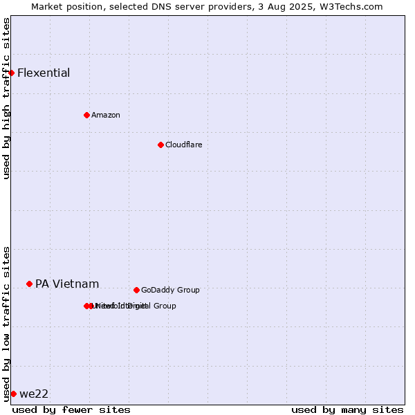 Market position of PA Vietnam vs. we22 vs. Flexential