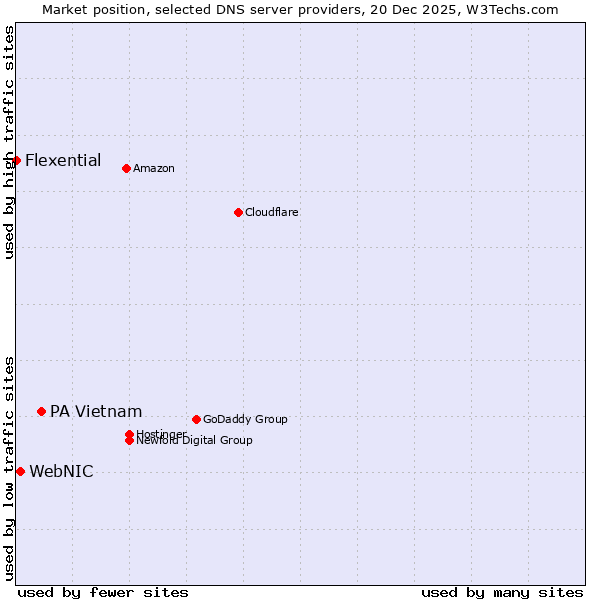 Market position of PA Vietnam vs. WebNIC vs. Flexential