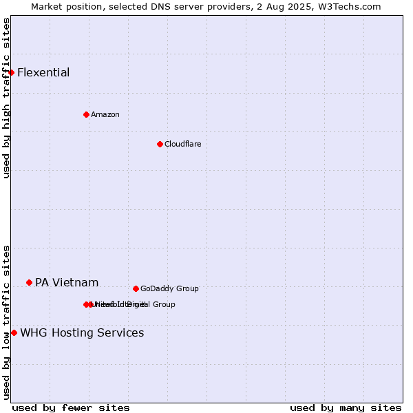 Market position of PA Vietnam vs. WHG Hosting Services vs. Flexential