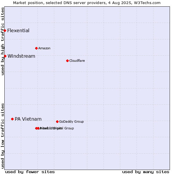 Market position of PA Vietnam vs. Windstream vs. Flexential