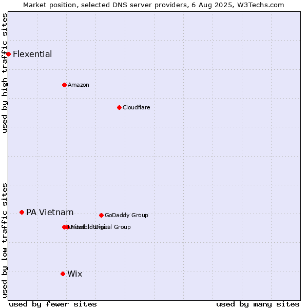 Market position of Wix vs. PA Vietnam vs. Flexential