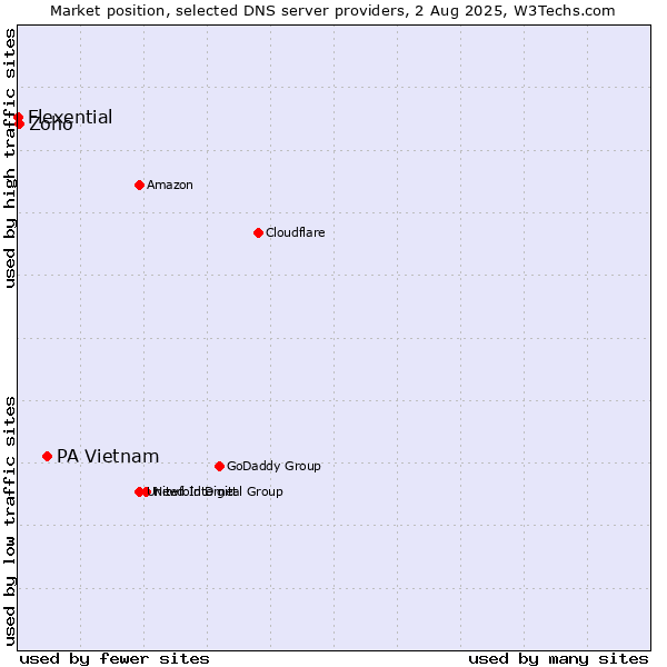 Market position of PA Vietnam vs. Zoho vs. Flexential