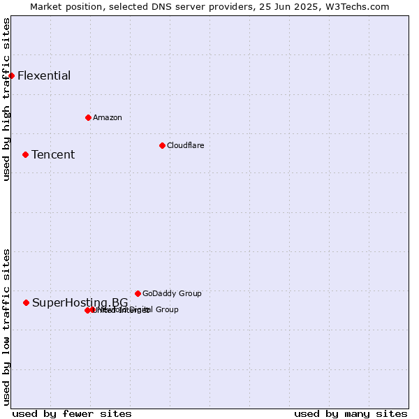 Market position of SuperHosting.BG vs. Tencent vs. Flexential