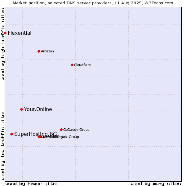 Market position of Your.Online vs. SuperHosting.BG vs. Flexential