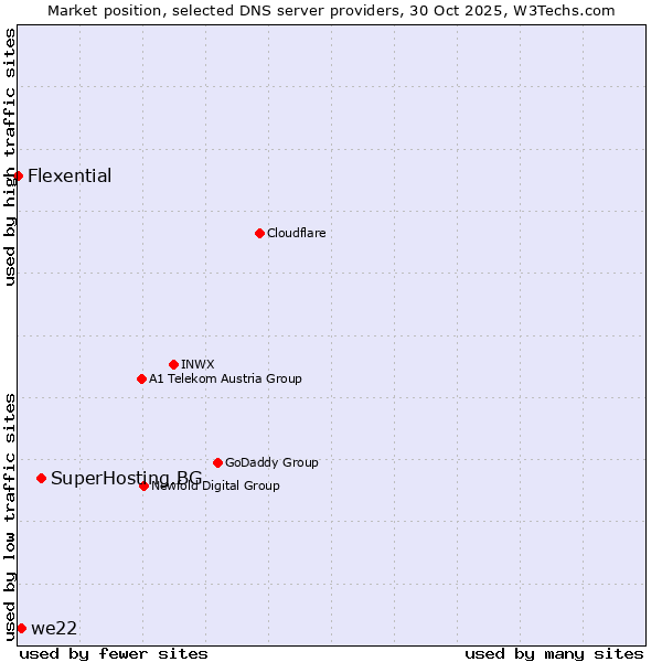Market position of SuperHosting.BG vs. we22 vs. Flexential