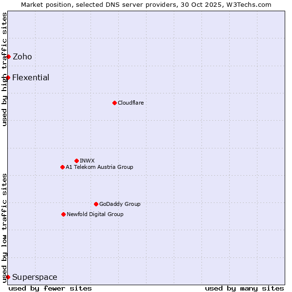 Market position of Zoho vs. Superspace vs. Flexential