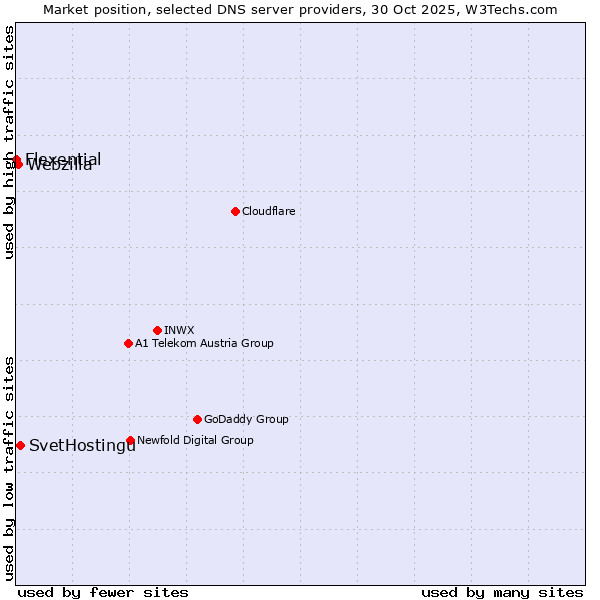 Market position of SvetHostingu vs. Webzilla vs. Flexential