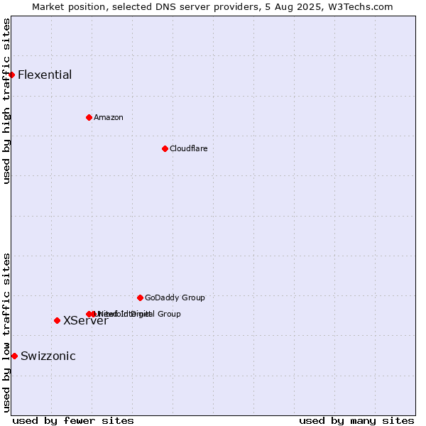 Market position of XServer vs. Swizzonic vs. Flexential