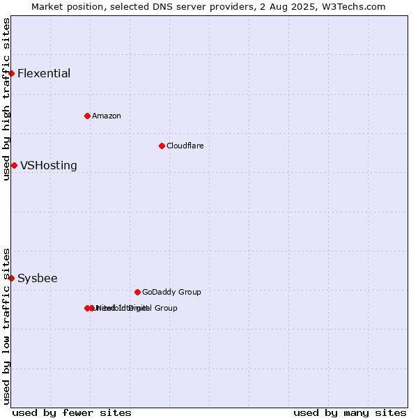 Market position of VSHosting vs. Flexential vs. Sysbee