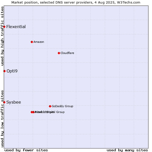 Market position of Opti9 vs. Flexential vs. Sysbee