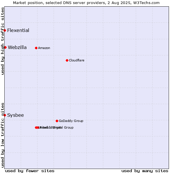 Market position of Webzilla vs. Flexential vs. Sysbee