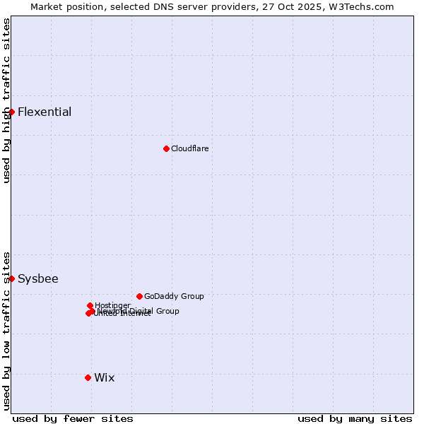 Market position of Wix vs. Flexential vs. Sysbee