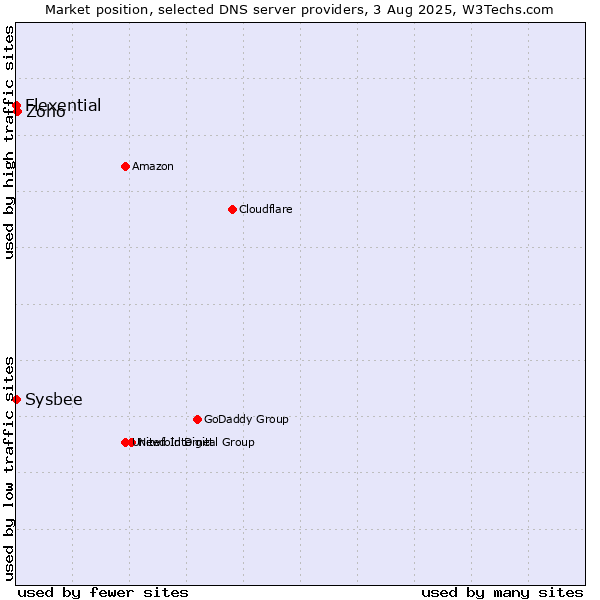 Market position of Zoho vs. Flexential vs. Sysbee