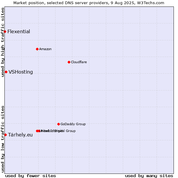 Market position of VSHosting vs. Tárhely.eu vs. Flexential