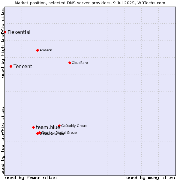 Market position of team.blue vs. Tencent vs. Flexential