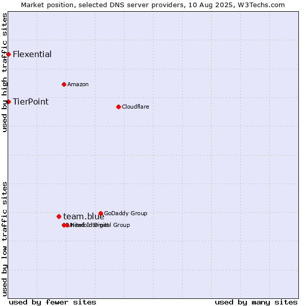 Market position of team.blue vs. TierPoint vs. Flexential