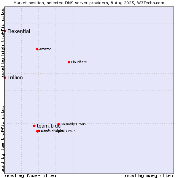 Market position of team.blue vs. Flexential vs. Trillion