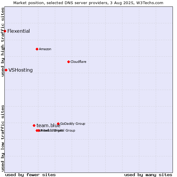 Market position of team.blue vs. VSHosting vs. Flexential