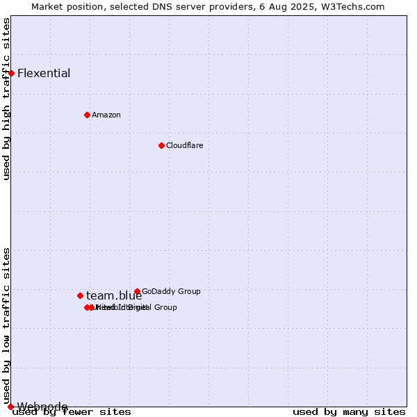 Market position of team.blue vs. Flexential vs. Webnode