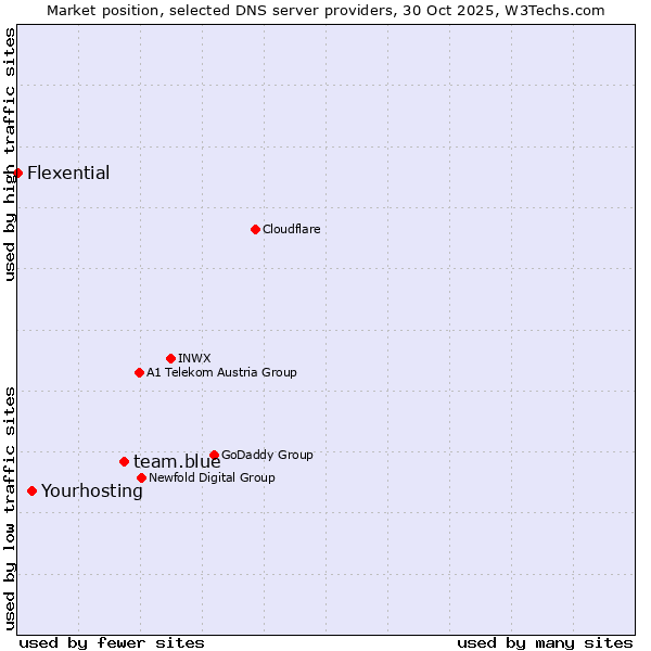 Market position of team.blue vs. Yourhosting vs. Flexential