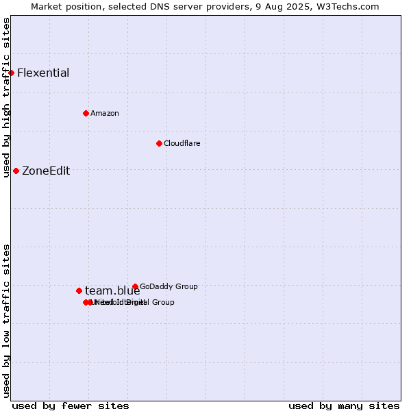 Market position of team.blue vs. ZoneEdit vs. Flexential
