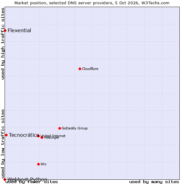 Market position of Tecnocrática vs. Flexential vs. Webhost Python