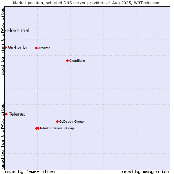 Market position of Telenet vs. Webzilla vs. Flexential