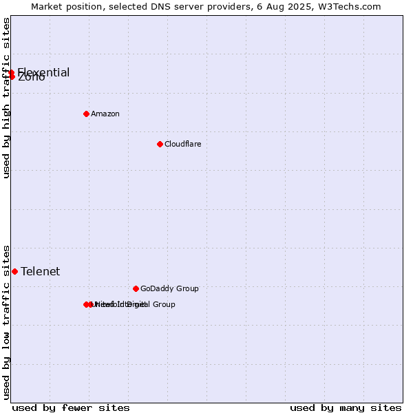 Market position of Telenet vs. Zoho vs. Flexential