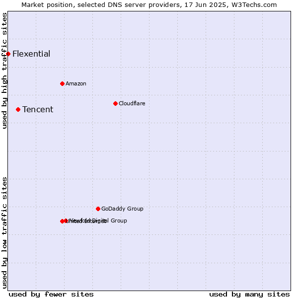 Market position of Tencent vs. Flexential