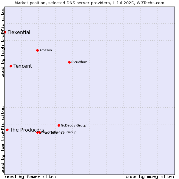 Market position of Tencent vs. The Producers vs. Flexential