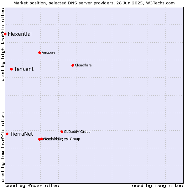 Market position of Tencent vs. TierraNet vs. Flexential