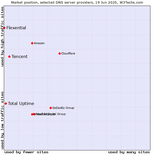 Market position of Tencent vs. Total Uptime vs. Flexential