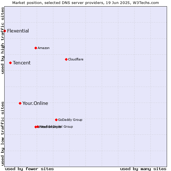 Market position of Your.Online vs. Tencent vs. Flexential