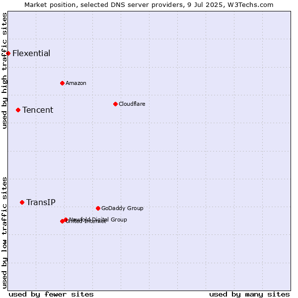 Market position of TransIP vs. Tencent vs. Flexential