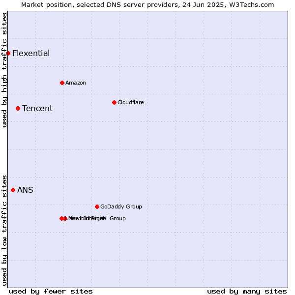 Market position of Tencent vs. ANS vs. Flexential
