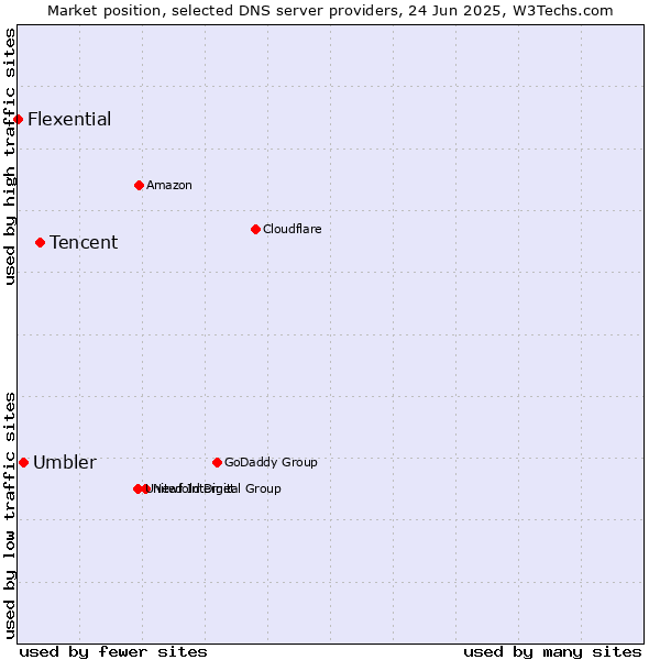 Market position of Tencent vs. Umbler vs. Flexential