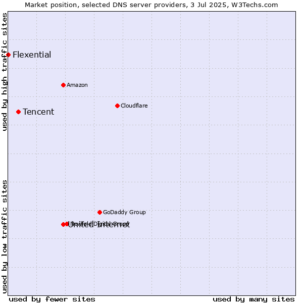 Market position of United Internet vs. Tencent vs. Flexential