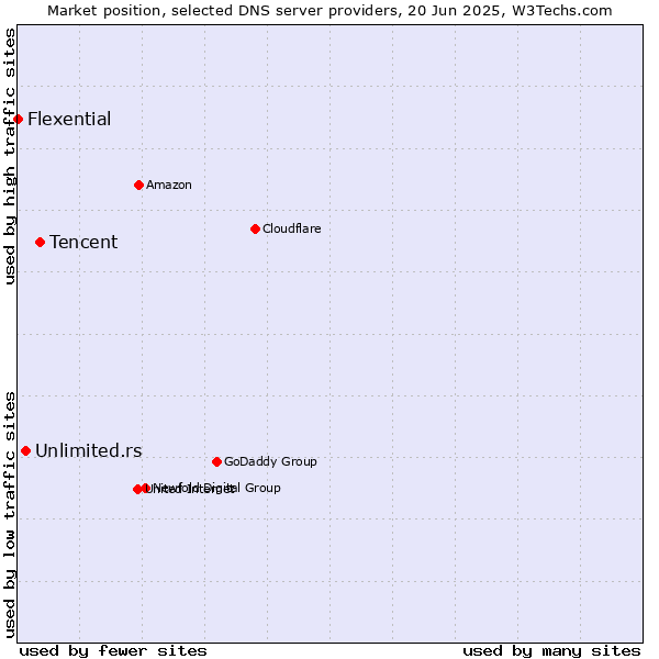 Market position of Tencent vs. Unlimited.rs vs. Flexential