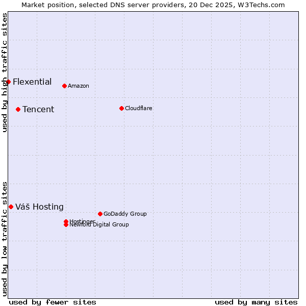 Market position of Tencent vs. Váš Hosting vs. Flexential