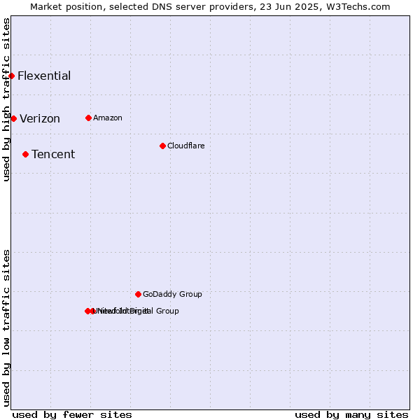 Market position of Tencent vs. Verizon vs. Flexential