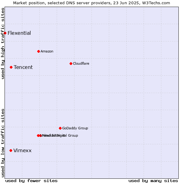 Market position of Tencent vs. Vimexx vs. Flexential