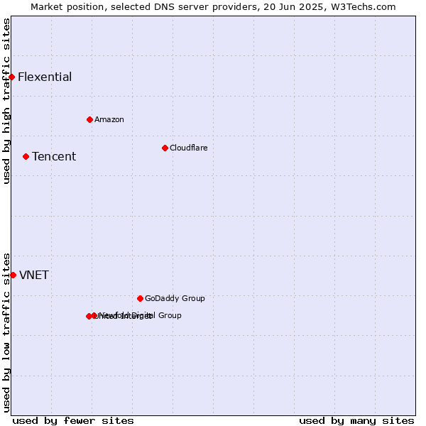 Market position of Tencent vs. VNET vs. Flexential