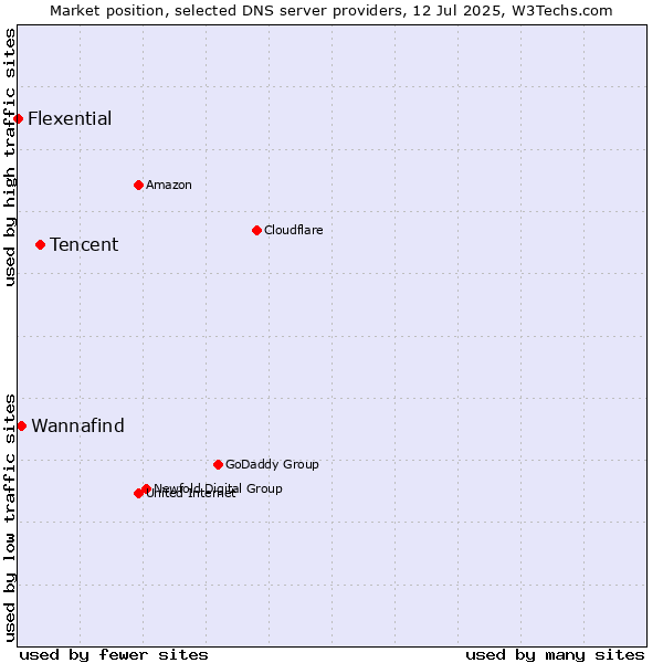 Market position of Tencent vs. Wannafind vs. Flexential