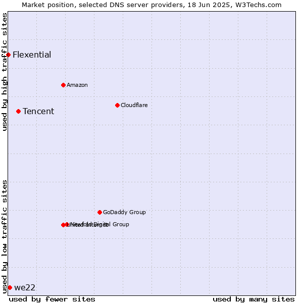 Market position of Tencent vs. we22 vs. Flexential