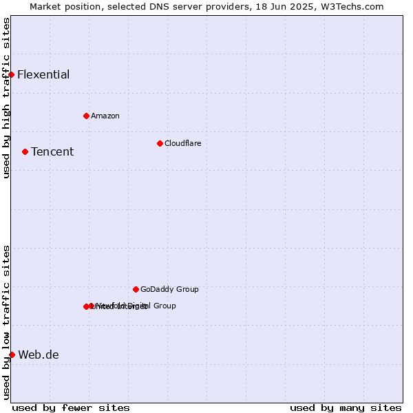Market position of Tencent vs. Web.de vs. Flexential
